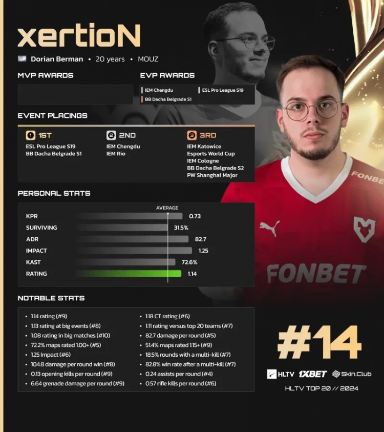 HLTV公布2024 CS2年度选手TOP20第14名:MOUZ.xertioN