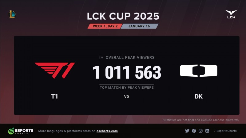 这就是T1的人气啊!T1新赛季首场比赛收视轻松破百万