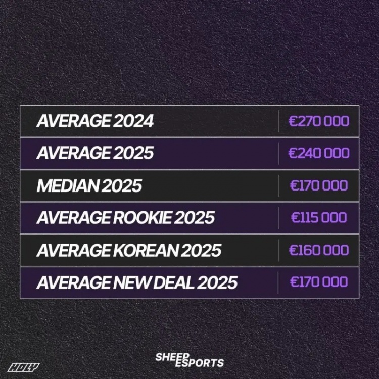 外媒爆LEC薪资情况:选手平均24万欧一年,但无人年薪过百万