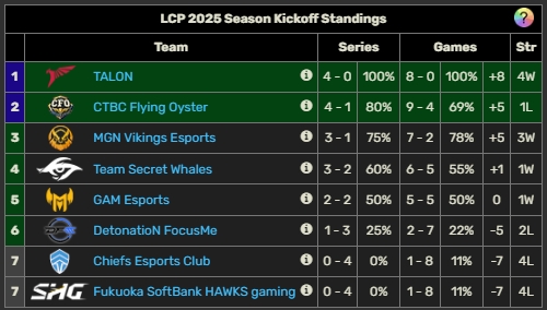 又一个越南腐乳?CFO不敌TSW打破了中国港澳台队伍的100%胜率