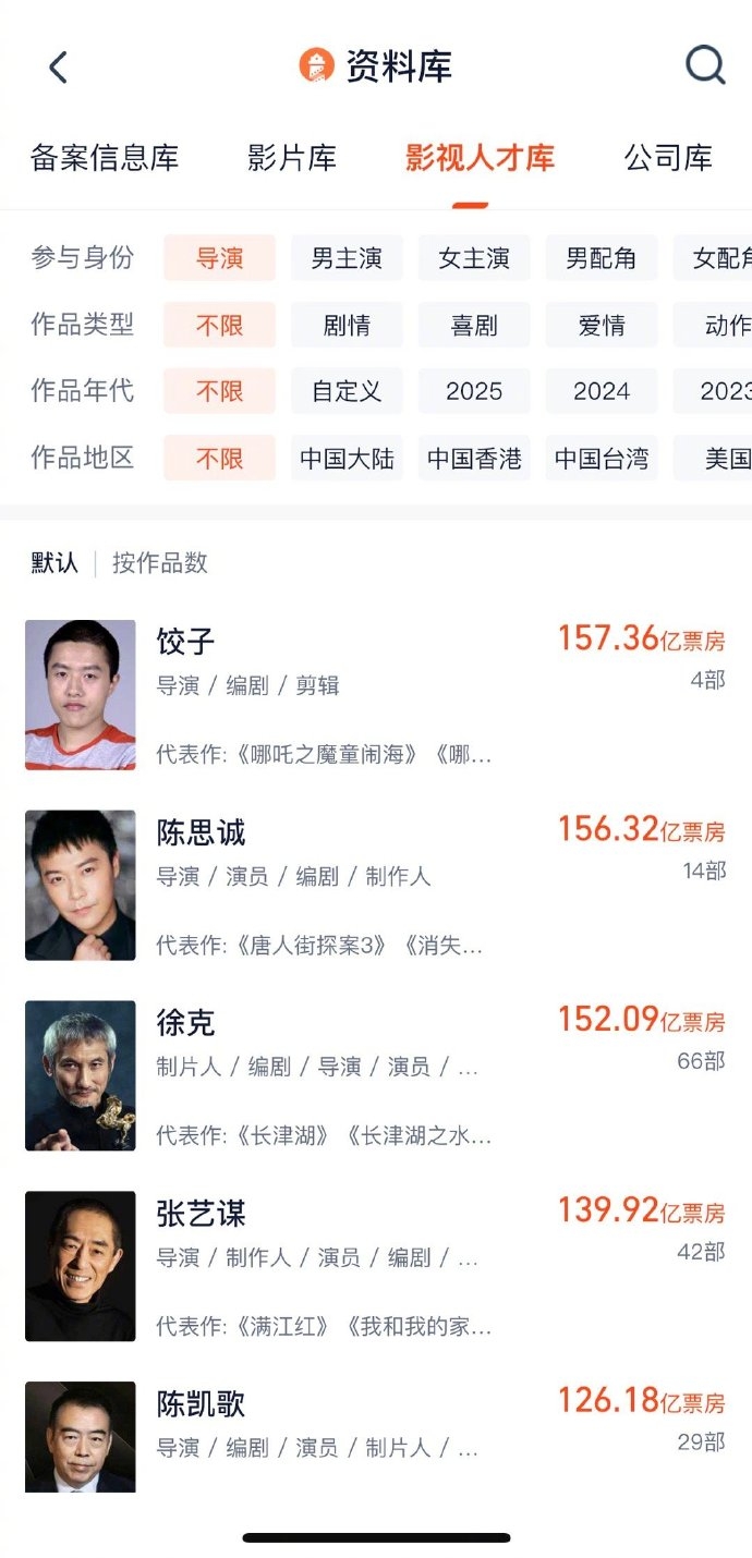 两部哪吒超157亿🔥饺子超越陈思诚，登顶中国导演总票房榜👑