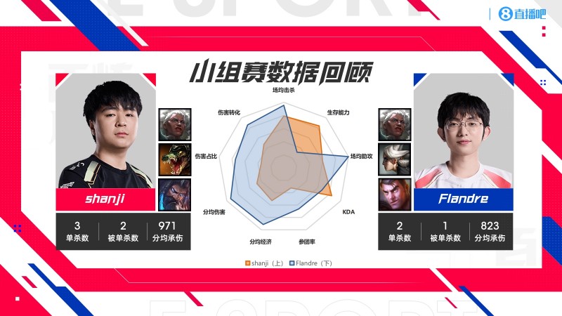 NIP vs AL数据对比:B神宝刀未老多项第一!Flandre油枪还有油!