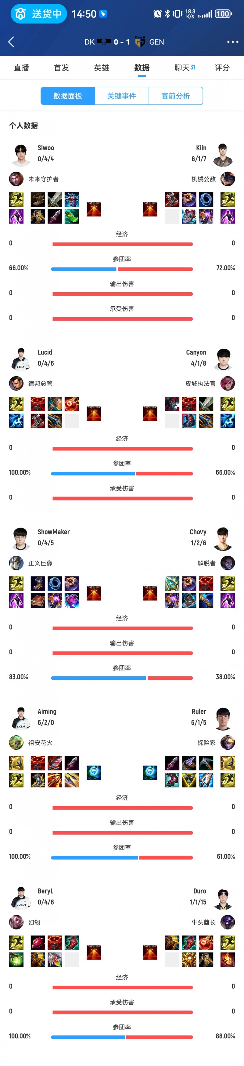 AD真带不动？DK首局惨败 除Aiming外其余四人战绩合计0-16！