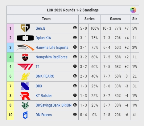 无人可挡！GEN让一追二击败BFX取得LCK第二赛段五连胜