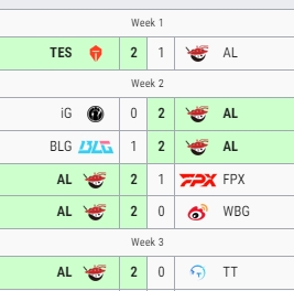 把TES给我叫回来!AL击败WE取得第二赛段六连胜
