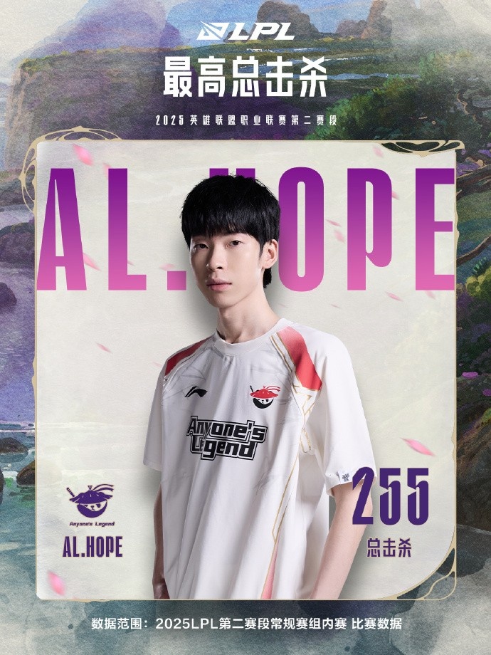 255击杀！第二赛段常规赛组内赛数据：Hope斩获最高总击杀