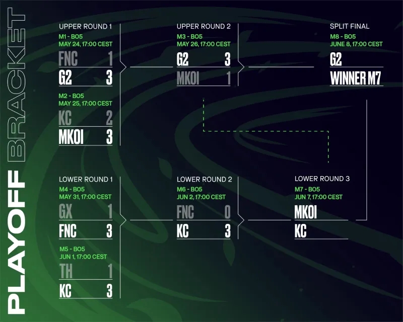 这下滔搏有不去的理由了?LEC赛果:FNC惨遭碾压 KC挺进败决离MSI一步之遥