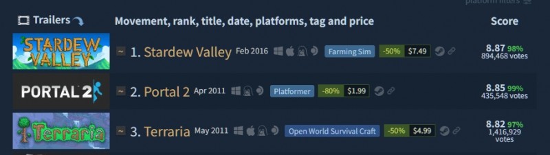 爷爷喊你回家种地!《星露谷物语》成为Steam平台上最受欢迎的游戏