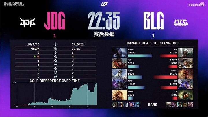 虐！JDG次局22分35秒扫平BLG 刷新本赛段LPL最短时长记录