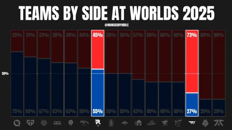 外媒统计T1 KT S15选边情况：T1红色方选边最多 KT蓝色方胜率100%