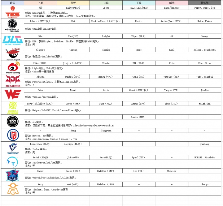 LPL转会官宣与流言汇总：iG、NIP、WE三队今日全员集结