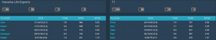 KeSpa杯决赛T1vsHLE数据:Peyz分均输出987,Gumayusi分均742