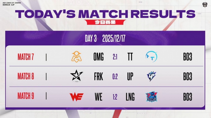 德杯今日赛果:OMG、LGD、LNG三支队伍确认晋级