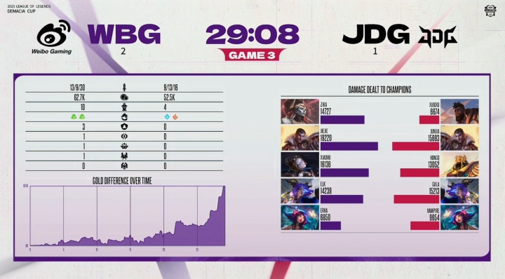 LPL最长的河？吧友们如何评价Xiaohu今天在德杯中的表现？