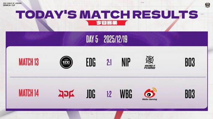 德杯今日赛果：EDG 2-1 NIP，JDG 1-2 WBG！
