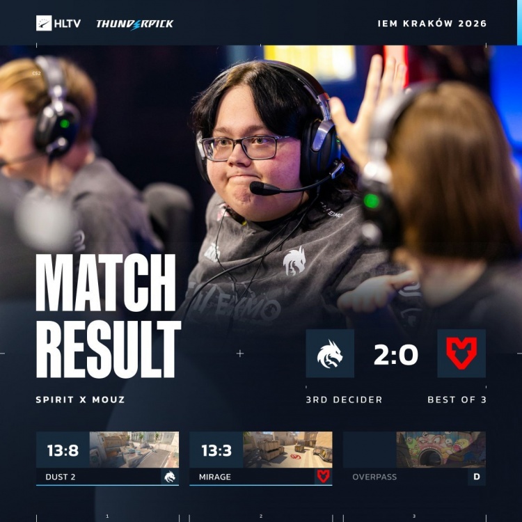 🎮无需donk出手！tN1R单图18杀主宰战局Spirit横扫MOUZ拿下季军