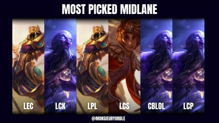 外媒统计各赛区最多出场中野英雄：LPL沙皇LCK瑞兹 打野都爱赵信