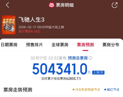 沈腾有望拥有两部票房超50亿电影?《飞驰人生3》预测票房超50亿