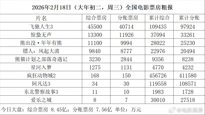 大年初二电影票房仅8.46亿!比去年同期暴跌10亿,直接倒退八年