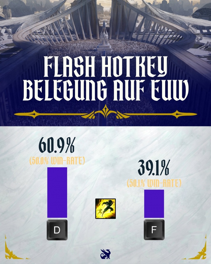 闪现放D还是F？官方数据告诉你答案  F闪胜率则为50.1%