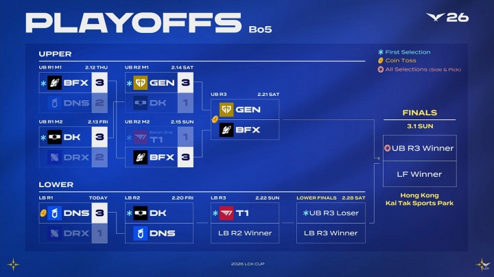 LCK CUP季后赛后续赛程安排:后续三天每天一个Bo5,大后天胜决