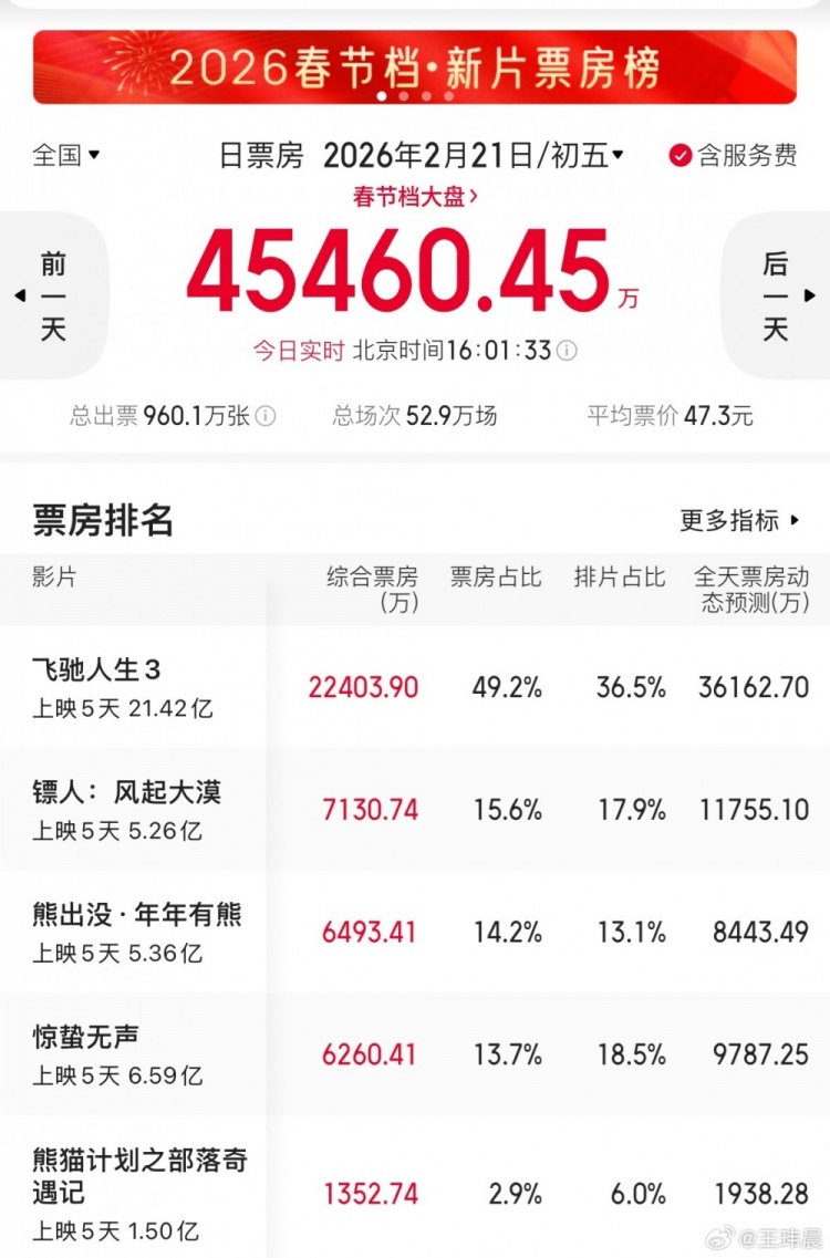 电竞博主谈春节档电影：镖人有机会冲15亿 二部长安戏份成本会少