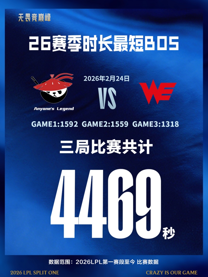 速通记录更新!AL横扫WE仅用4469秒 刷新本赛季Bo5最短时长