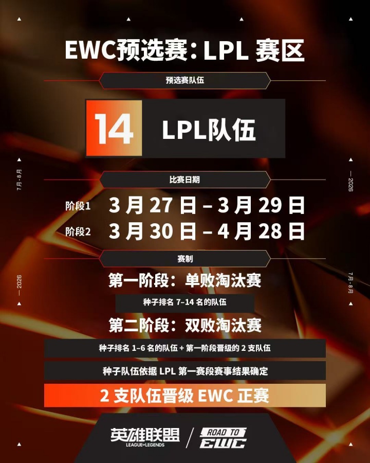 不与MSI成绩挂钩!EWC官宣:LPL增加区域预选赛 名额通过淘汰赛决定