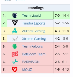 梦幻联赛S28四强名额出炉：Liquid、XG、Tundra、Aurora
