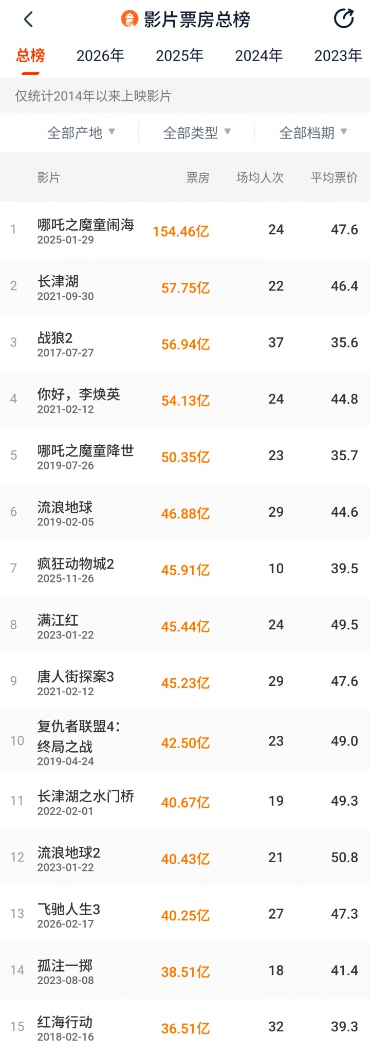 韩寒赛车喜剧电影《飞驰人生 3》票房突破40亿 冲击中国影史TOP10