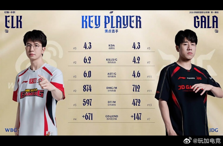 WBG对阵JDG赛前数据对比：ELK五项数据领先GALA