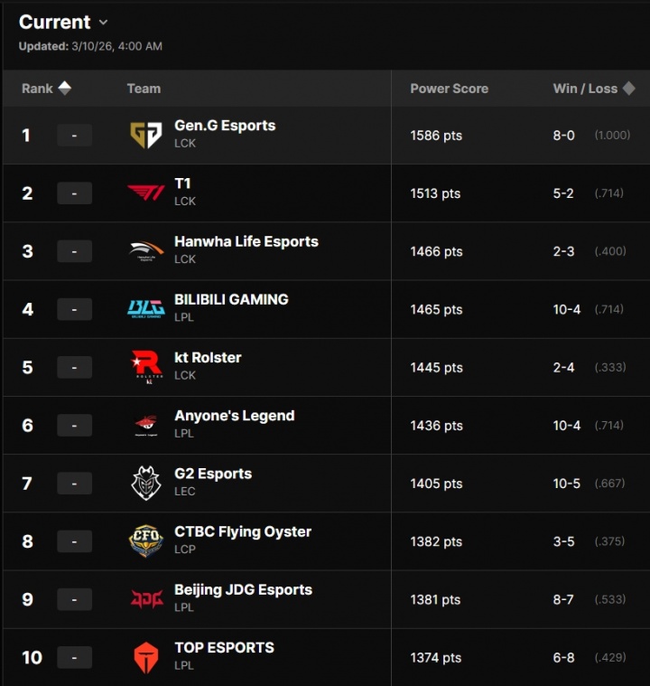 拳头官方战力榜单:GEN第一T1第二BLG第四,没打季后赛的HLE第三?