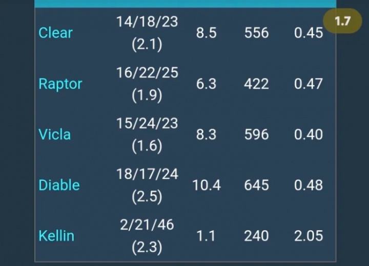 最后一局数据刷满了?Viper分均输出高达939 而Diable仅645